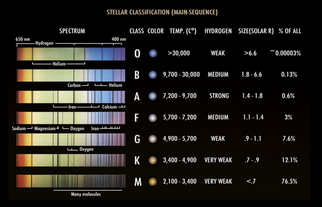 spectral stellar classification scale